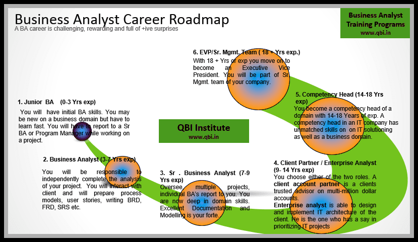 IT Business Analyst Career Path